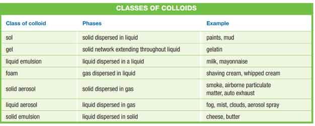 class-of-colliids