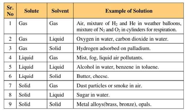 classifiacation-of-solution