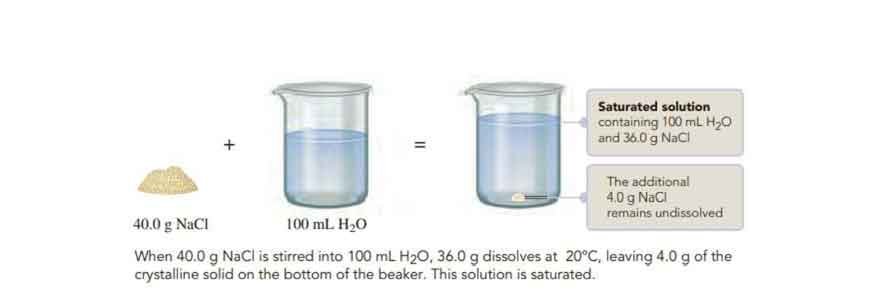 saturated-solution