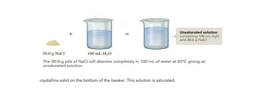 unsatruraed-solution